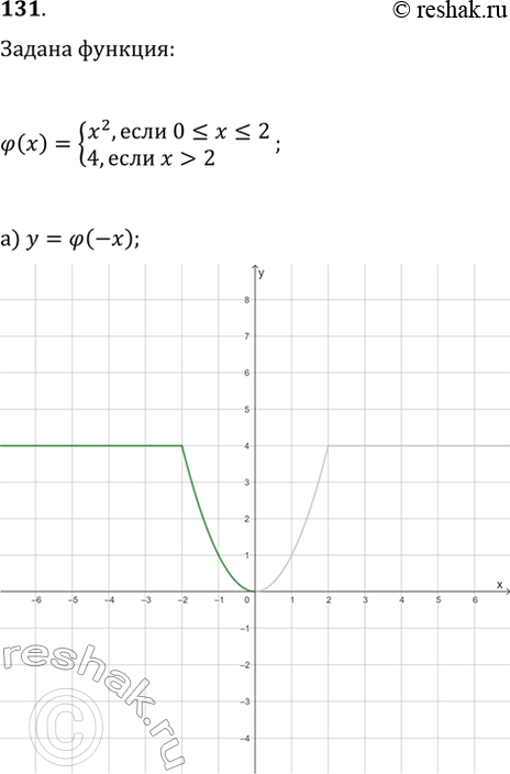 Изображение 131. Дана функция ?(x)={x^2, если 0?x?2; 4, если x>2}. Постройте график функции: а) y=?(-x); б)...