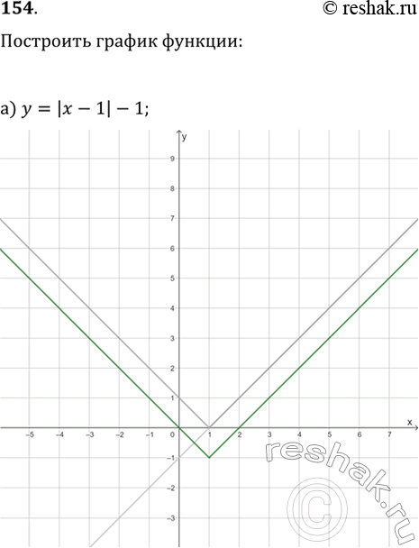 Изображение 154. Постройте график функции:а) y=|x-1|-1;   г) y=|1-|x||;б) y=||x-1|-1|;   д) y=|1-|1-|x|||;в) y=|||x-1|-1|-1|;   е)...