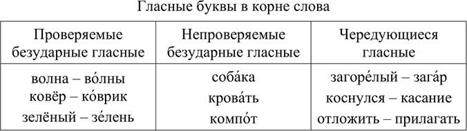 Изображение Диктант из слов с непроверяемыми орфограммами, правописание которых изучалось в теме «Имя...